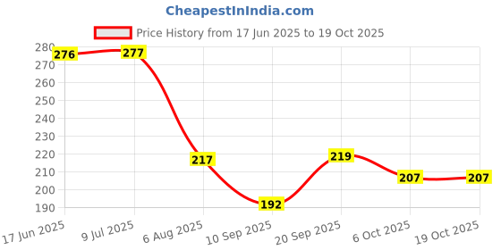 flipkart.com bzcarts Brown Rod Rail Bracket, Curtain Hooks, Curtain Knobs Metal bzcarts Price History Graph from 17 Jun 2025 to 17 Oct 2025