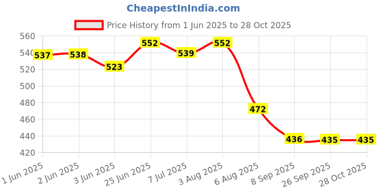 flipkart.com avlen Brown Rod Rail Bracket, Curtain Knobs, Tassels, Curtain Rods Metal avlen Price History Graph from 1 Jun 2025 to 28 Oct 2025