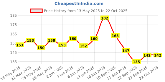 flipkart.com 3dp Brown Rolling Paper Verged Lines Unbleached King Size Slim 13 gsm Transparent Paper 3dp Price History Graph from 13 May 2025 to 21 Oct 2025