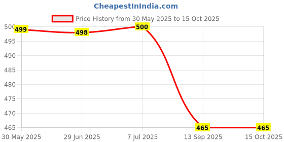 flipkart.com ram musical Brown Set Drum ram musical Price History Graph from 30 May 2025 to 14 Oct 2025