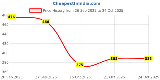 flipkart.com corsac BROWN SHOES PREMIUM QUALITY MEN Sneakers For Men corsac Price History Graph from 26 Sep 2025 to 24 Oct 2025