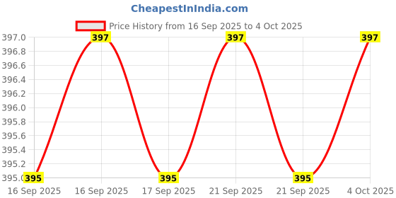 flipkart.com crestello Brown Silicone Strap Analog Watch - For Men CR-DSL042-BRWN crestello Price History Graph from 16 Sep 2025 to 4 Oct 2025