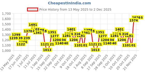flipkart.com shag weaving Brown Silk Carpet shag weaving Price History Graph from 13 May 2025 to 1 Dec 2025