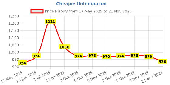 flipkart.com r carpets Brown Silk Carpet r carpets Price History Graph from 17 May 2025 to 21 Nov 2025