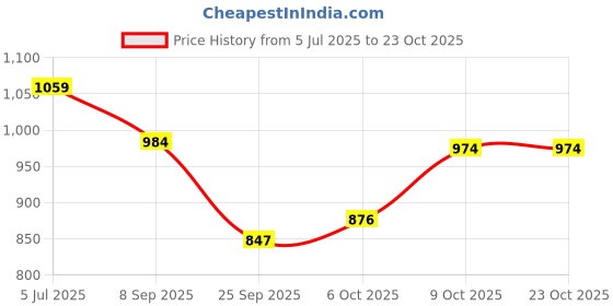 flipkart.com sana carpet Brown Silk Carpet sana carpet Price History Graph from 5 Jul 2025 to 23 Oct 2025
