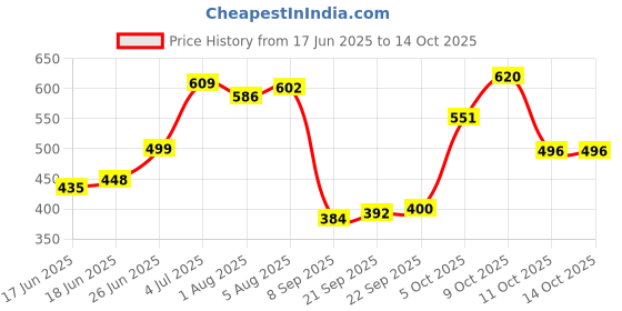 flipkart.com shag weaving Brown Silk Carpet shag weaving Price History Graph from 17 Jun 2025 to 14 Oct 2025