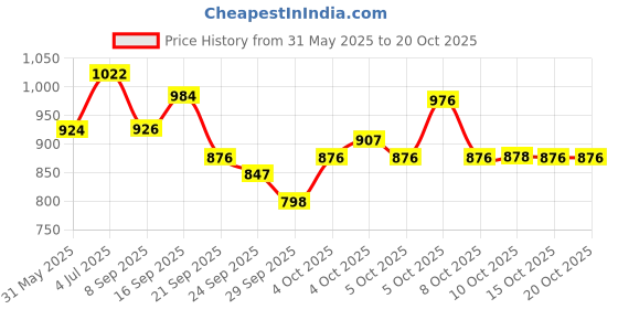 flipkart.com bhcarpet Brown Silk Carpet bhcarpet Price History Graph from 31 May 2025 to 20 Oct 2025