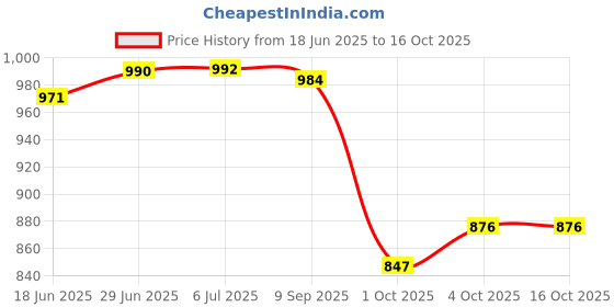 flipkart.com sana carpet Brown Silk Carpet sana carpet Price History Graph from 18 Jun 2025 to 16 Oct 2025