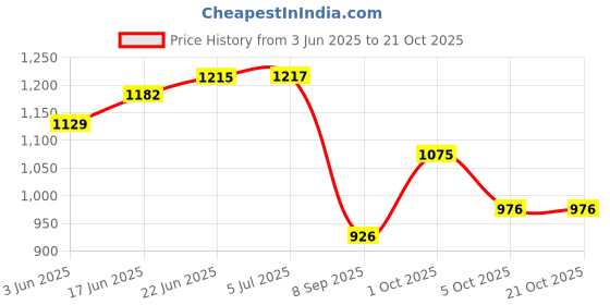 flipkart.com bhcarpet Brown Silk Carpet bhcarpet Price History Graph from 3 Jun 2025 to 20 Oct 2025