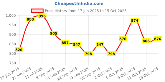 flipkart.com sana carpet Brown Silk Carpet sana carpet Price History Graph from 17 Jun 2025 to 15 Oct 2025
