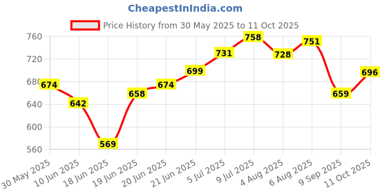 flipkart.com shag weaving Brown Silk Carpet shag weaving Price History Graph from 30 May 2025 to 11 Oct 2025