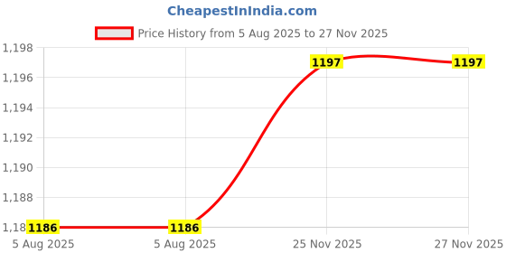 flipkart.com alishacarpet Brown Silk Carpet alishacarpet Price History Graph from 5 Aug 2025 to 27 Nov 2025