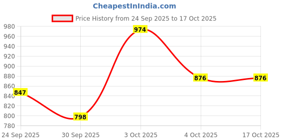 flipkart.com sana carpet Brown Silk Carpet sana carpet Price History Graph from 24 Sep 2025 to 16 Oct 2025