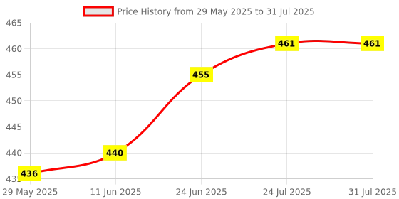 flipkart.com all in one Brown Super Premium Cutlery Set for Dining Table stainless steel 24 Piece Plastic, Stainless Steel Cutlery Set all in one Price History Graph from 29 May 2025 to 24 Jun 2025