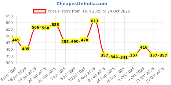 flipkart.com afcarpets Brown Synthetic Carpet afcarpets Price History Graph from 3 Jun 2025 to 20 Oct 2025