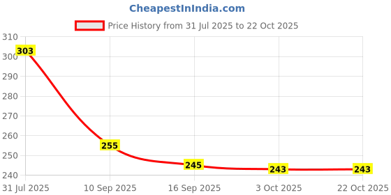 flipkart.com hr carpet Brown Synthetic Carpet hr carpet Price History Graph from 31 Jul 2025 to 21 Oct 2025