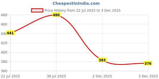 flipkart.com hr carpet Brown Synthetic Carpet hr carpet Price History Graph from 22 Jul 2025 to 3 Dec 2025