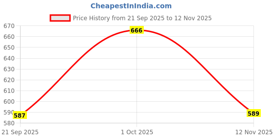 flipkart.com acarpet Brown Synthetic Carpet acarpet Price History Graph from 21 Sep 2025 to 12 Nov 2025