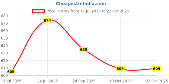 flipkart.com knoos Brown Synthetic Leather Casual Loafer Loafers For Men knoos Price History Graph from 17 Jul 2025 to 22 Oct 2025
