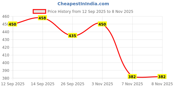 flipkart.com knoos Brown Synthetic Leather Casual Loafer Loafers For Men knoos Price History Graph from 12 Sep 2025 to 3 Nov 2025