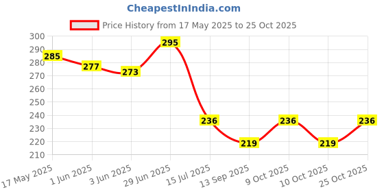 flipkart.com yukany Brown Tassels yukany Price History Graph from 17 May 2025 to 25 Oct 2025