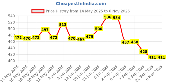 flipkart.com mm toys Brown Tieback Hook mm toys Price History Graph from 14 May 2025 to 5 Nov 2025