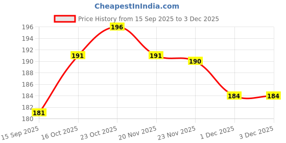 flipkart.com qxore Brown Tieback Hook Metal qxore Price History Graph from 15 Sep 2025 to 3 Dec 2025