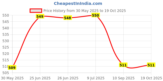 flipkart.com ram musical Brown Two Set Drum ram musical Price History Graph from 30 May 2025 to 19 Oct 2025