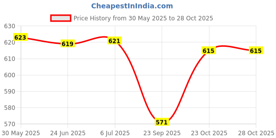 flipkart.com ram musical Brown Two set Drum carry bag ram musical Price History Graph from 30 May 2025 to 28 Oct 2025