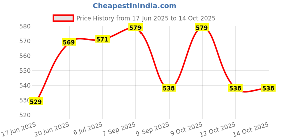 flipkart.com ram musical Brown Two Set Drum For Babys ram musical Price History Graph from 17 Jun 2025 to 14 Oct 2025