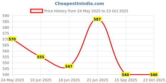 flipkart.com ram musical Brown Two set Drum With Bag For baby ram musical Price History Graph from 24 May 2025 to 22 Oct 2025