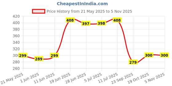 flipkart.com rinkihf Brown Velvet Carpet rinkihf Price History Graph from 21 May 2025 to 3 Nov 2025