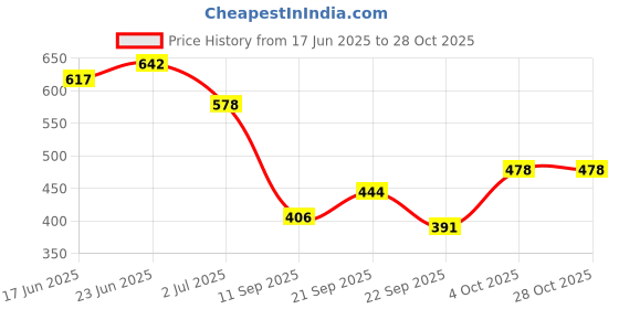 flipkart.com ncs Brown Velvet Carpet ncs Price History Graph from 17 Jun 2025 to 27 Oct 2025