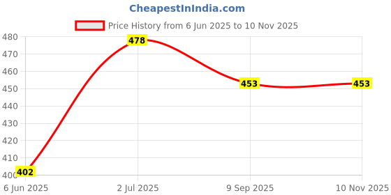 flipkart.com truewallet Brown Velvet Carpet truewallet Price History Graph from 6 Jun 2025 to 9 Nov 2025