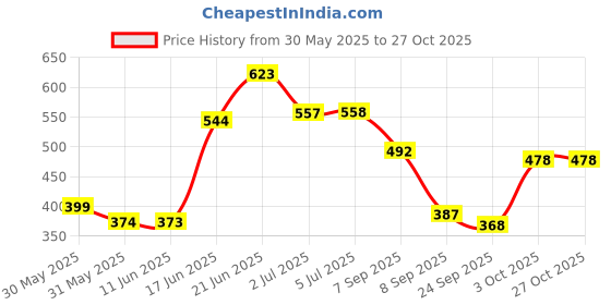 flipkart.com ncs Brown Velvet Carpet ncs Price History Graph from 30 May 2025 to 27 Oct 2025