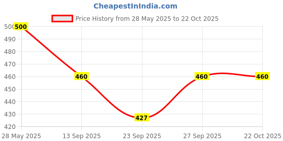 flipkart.com radecor Brown Velvet Carpet radecor Price History Graph from 28 May 2025 to 21 Oct 2025