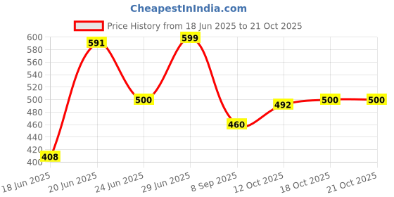 flipkart.com radecor Brown Velvet Carpet radecor Price History Graph from 18 Jun 2025 to 20 Oct 2025