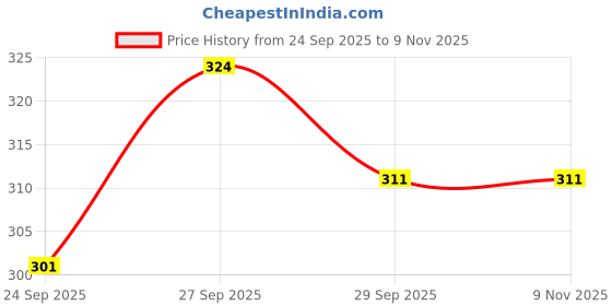 flipkart.com kuber industries Brown Velvet Runner kuber industries Price History Graph from 24 Sep 2025 to 6 Nov 2025