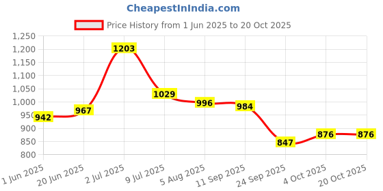 flipkart.com bhcarpet Brown, White Acrylic Carpet bhcarpet Price History Graph from 1 Jun 2025 to 20 Oct 2025