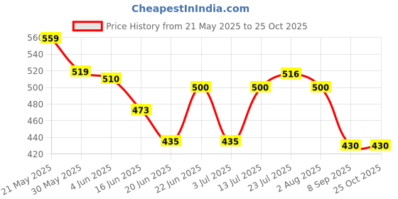 flipkart.com alexvyan Brown Winter Ear Muffs with Moving Jumping Rabbit Ears Cute Ear Warmers Ear Muff alexvyan Price History Graph from 21 May 2025 to 24 Oct 2025