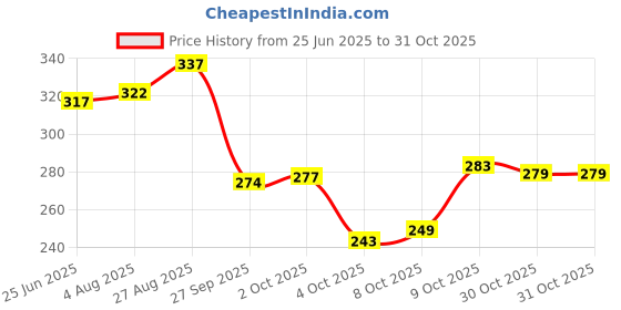 flipkart.com accomade Brown Women Hand-held Bag Casual Women’s Shoulder Bag in pu-Leather- Spacious Tote with 1 Main Compartment accomade Price History Graph from 25 Jun 2025 to 30 Oct 2025