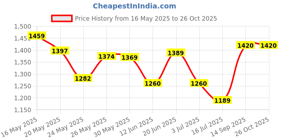 flipkart.com metro Brown Women Hand-held Bag - Medium 66-7208-Brown metro Price History Graph from 16 May 2025 to 25 Oct 2025