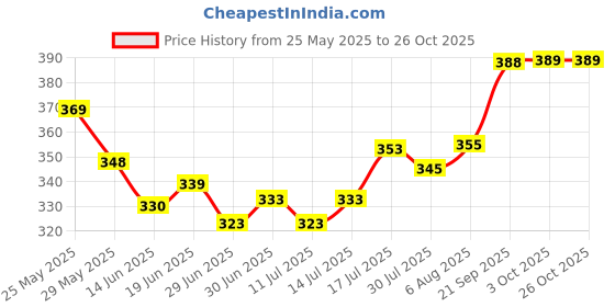 flipkart.com alonzo Brown Women Sling Bag AZ CG001 alonzo Price History Graph from 25 May 2025 to 24 Oct 2025