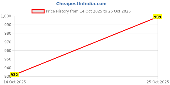 flipkart.com nestasia Brown Women Sling Bag Brown Sling Bag for Women Stylish with Coin Pouch & Detachable Straps nestasia Price History Graph from 14 Oct 2025 to 25 Oct 2025