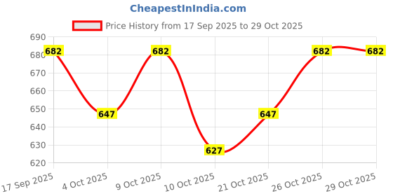 flipkart.com arisen Brown Women Sling Bag Brown Women Sling Bag arisen Price History Graph from 17 Sep 2025 to 28 Oct 2025