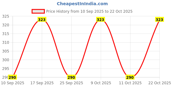 flipkart.com maahi creation Brown Women Sling Bag Don88brown maahi creation Price History Graph from 10 Sep 2025 to 22 Oct 2025