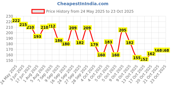 flipkart.com mas navi Brown Women Sling Bag Imported Fabric Vegan Leather Fashion Bags mas navi Price History Graph from 24 May 2025 to 21 Oct 2025