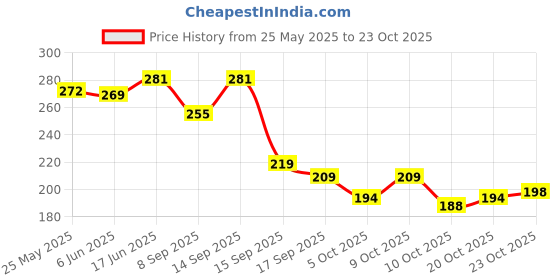 flipkart.com leather land Brown Women Sling Bag - Medium American Stitch Sling In TAN leather land Price History Graph from 25 May 2025 to 20 Oct 2025