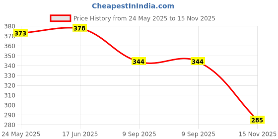 flipkart.com leather land Brown Women Sling Bag - Medium Roman Sling Design in Tan Leather Brown leather land Price History Graph from 24 May 2025 to 15 Nov 2025