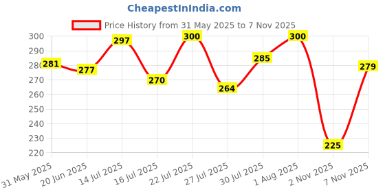 flipkart.com ritupal collection Brown Women Sling Bag - Medium SPK_107 ritupal collection Price History Graph from 31 May 2025 to 6 Nov 2025